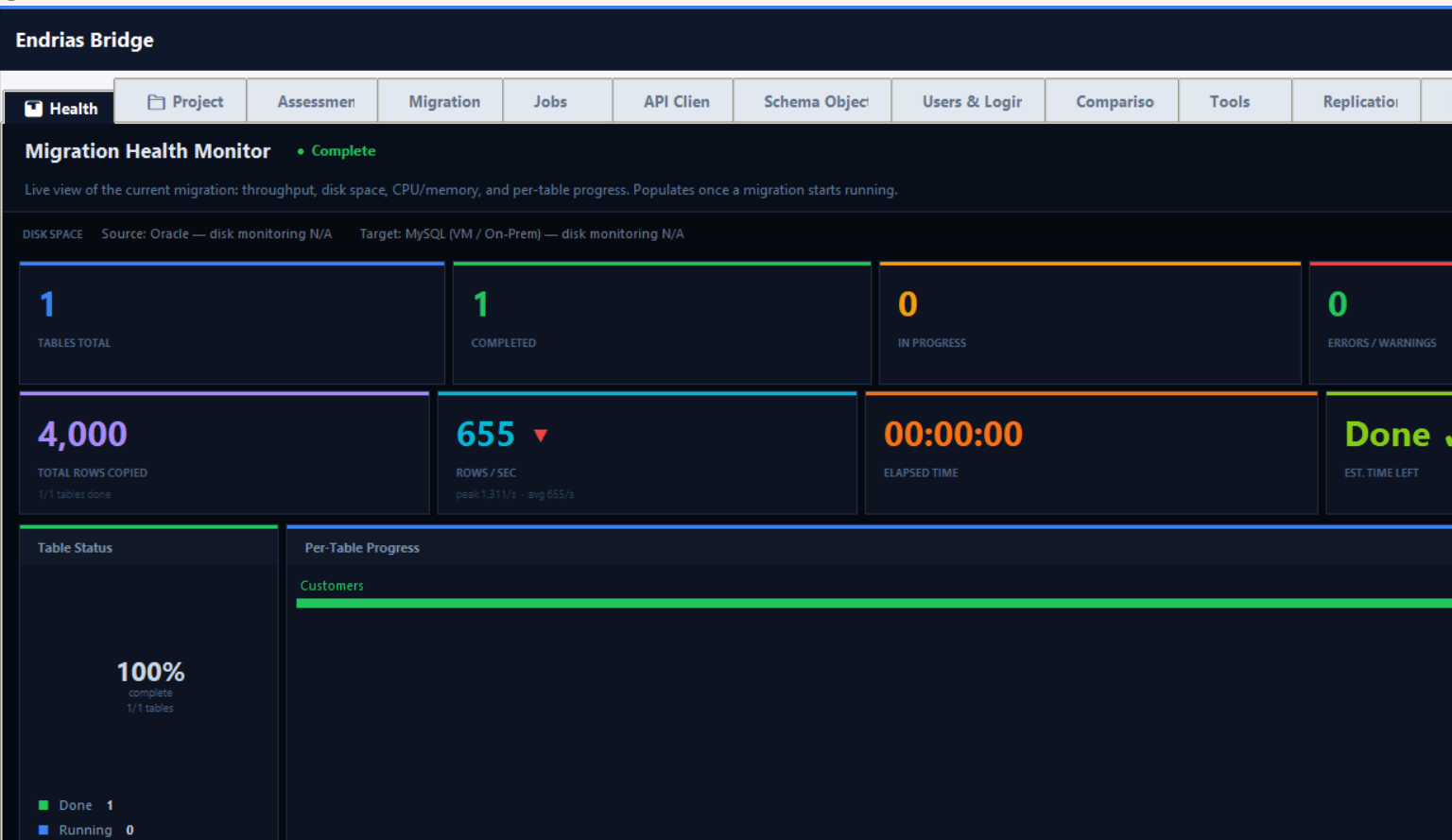 Endrias Bridge Migration Health Monitor showing five tables migrating live, with per-table progress, elapsed time, and throughput